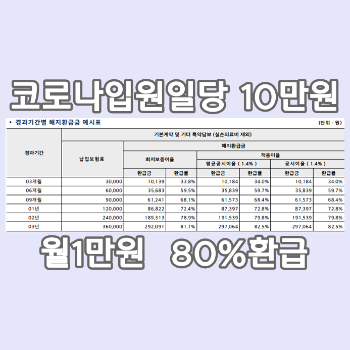  코로나 입원비 코로나입원일당 10만원