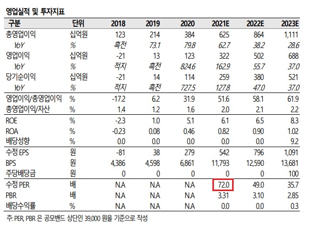 카카오뱅크 IPO - 은행시총 1위 노린다.