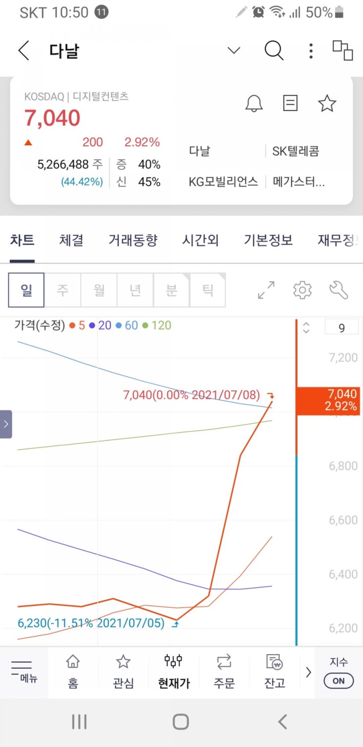  다날주가 드디어 오르네요