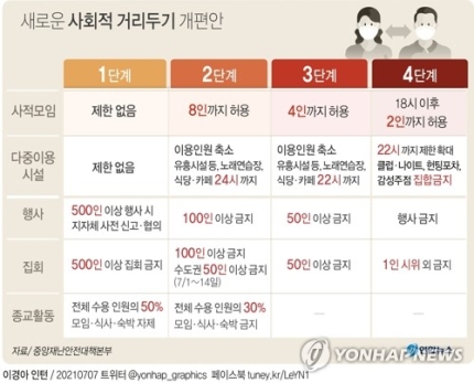  코로나 사회적 거리두기 4단계 개편안