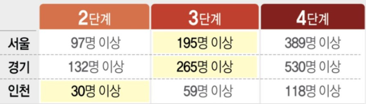 수도권 거리두기 격상, 4단계로 하면 알아야할 것들(7월 12일 부터 거리두기 4단계 격상합니다) 수도권 거리두기 격상, 4단계로 하면 알아야할 것들(7월 12일 부터 거리두기 4단계 격상합니다)