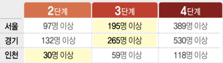 수도권 거리두기 격상, 4단계로 하면 알아야할 것들(7월 12일 부터 거리두기 4단계 격상합니다)