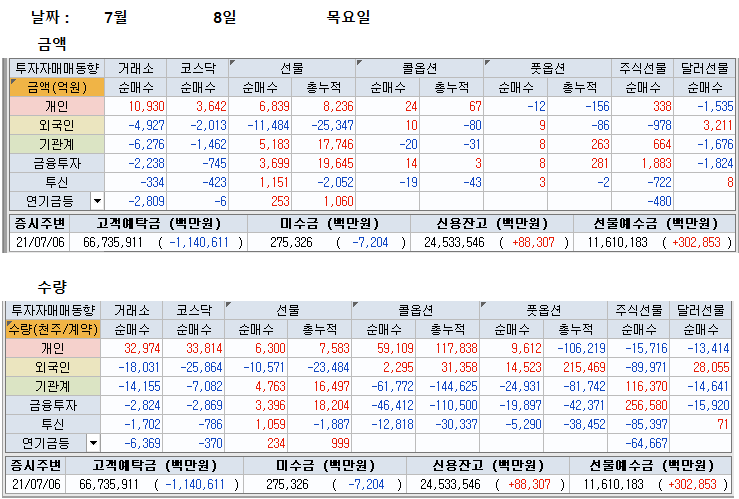  7월 8일 옵션 만기일 파생수급(선물, 옵션, 위클리 옵션) 및 주식 시장 마감 시황 브리핑