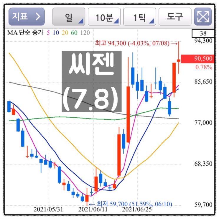  [미자의 주식일기] 씨젠(7.8)