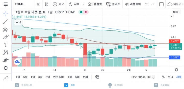  비트코인 반등 전 바닥 다지기? 비트코인 시황 및 분석