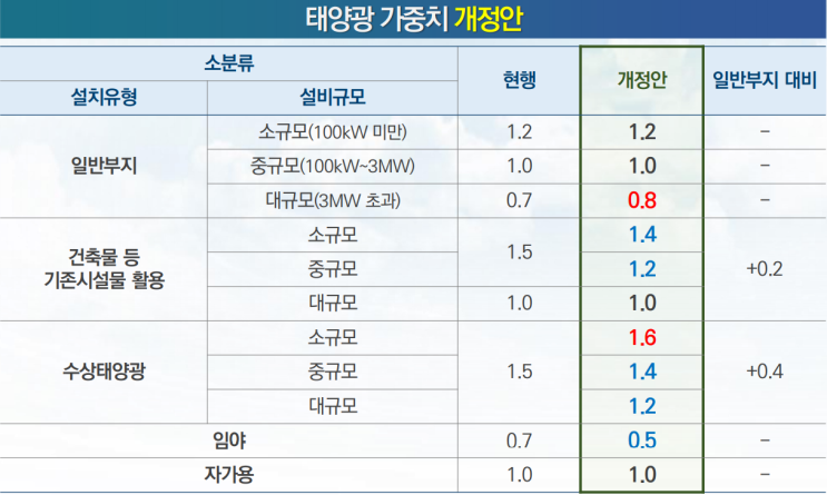  RPS제도 REC 가중치 개편 방안 알아보자.