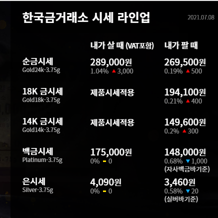  수원금거래소 미 연준 회의이후 국채 수익율 하락으로 금값은 1,800불 이상에 안착