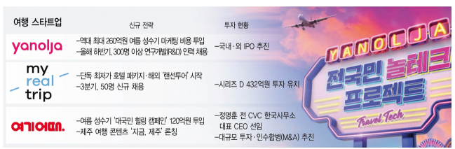 여행·여가앱, 마케팅 '올인' 여행·여가앱, 마케팅 '올인'