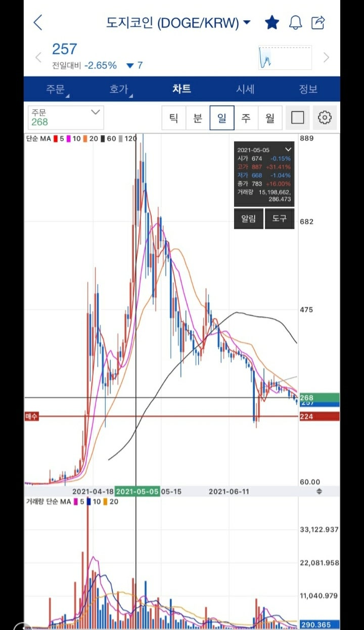 차트분석과 타로카드로 보는 도지코인 전망. 단타진입. 7월 2째주 2 : 네이버 블로그