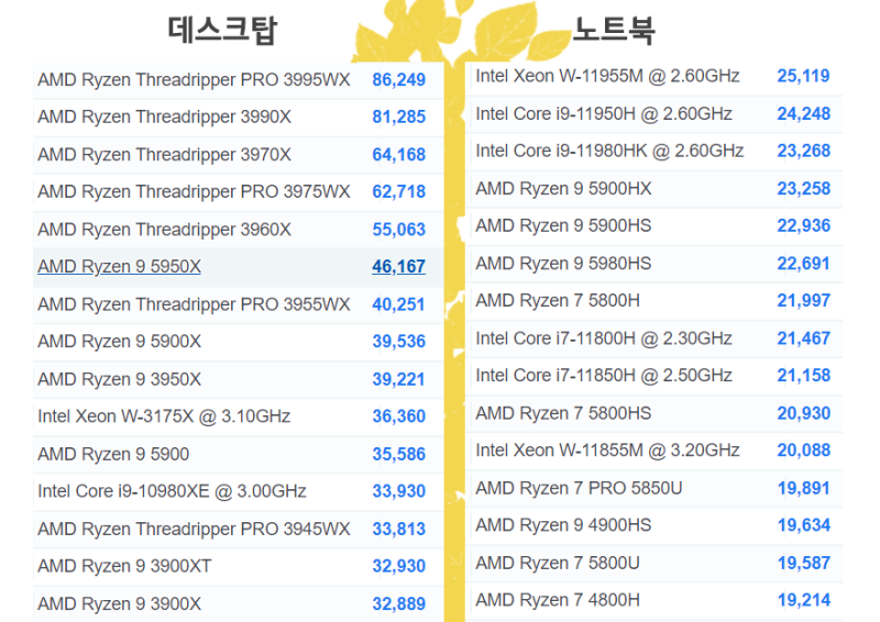 2021. 07기준 CPU 성능순위 TOP180(데탑, 노트북) : 네이버 블로그