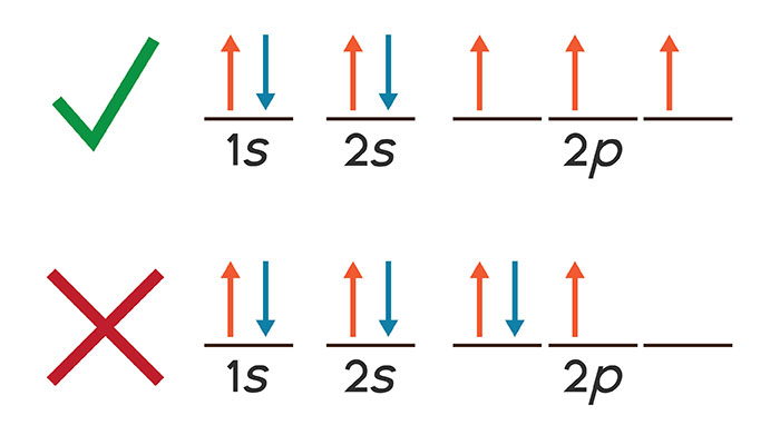  2-3. 쌓음 원리, 파울리 베타 원리, 훈트 규칙