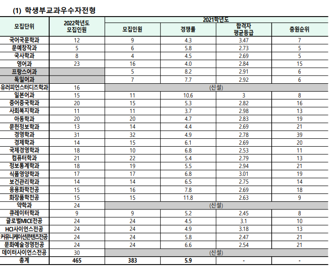 동덕여대 수시등급 [2022 동덕여자대학교 교과, 학종, 특별전형까지-!] : 네이버 블로그