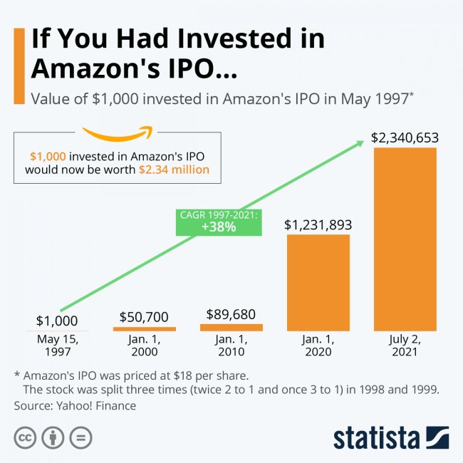 아마존 주식을 IPO때 부터 가지고 있었다면 수익률은 23,400%????