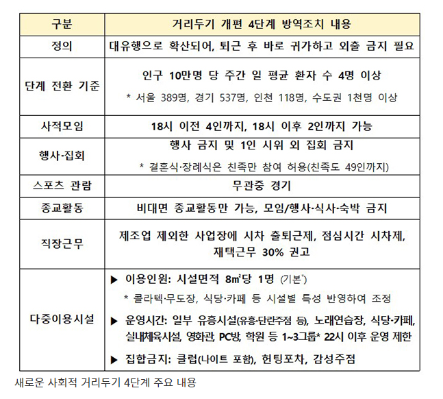 수도권 거리두기 4단계 적용…뭐가 어떻게 달라지나(6시 이후 3명이상 모임 금지, 1인 시위 외 불가, 종교시설 비대면 예배만 가능, 스포츠 경기 무관중 등) 수도권 거리두기 4단계 적용…뭐가 어떻게 달라지나(6시 이후 3명이상 모임 금지, 1인 시위 외 불가, 종교시설 비대면 예배만 가능, 스포츠 경기 무관중 등)