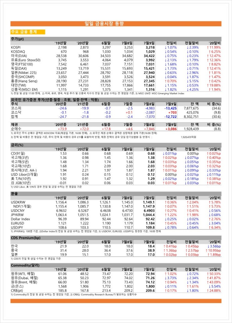  금융시장동향(21.7.9), 금융위원회