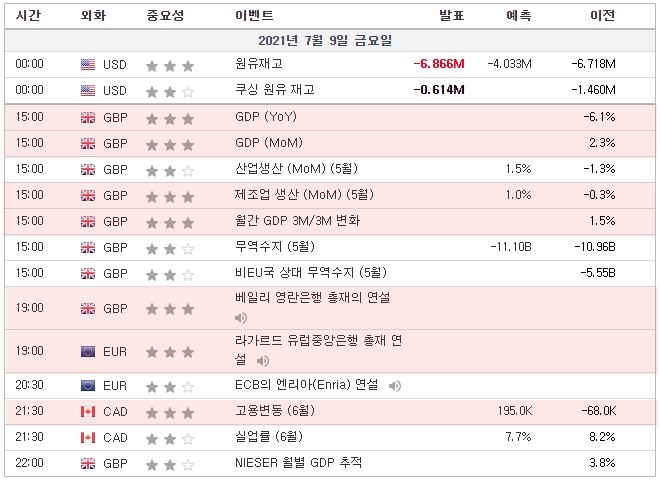 [21.7.09. 경제지표] 영국GDP, 제조업생산, 베일리 영란은행 총재 연설 / 라가르드 유럽중앙은행 총재 연설 / 캐나다 고용변동 / 미국 연준 통화정책보고서