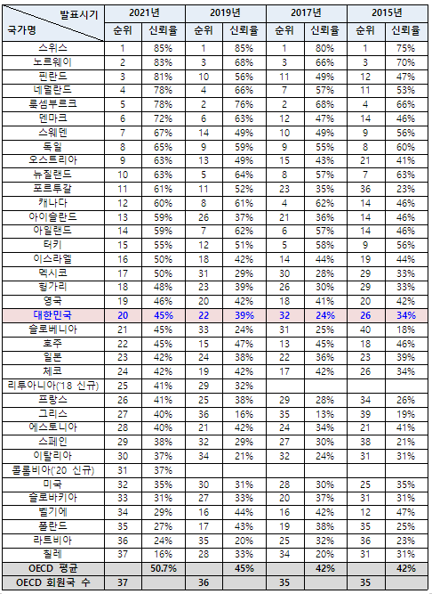  OECD 정부신뢰도에서 대한민국 20위 기록, 역대 최고 순위