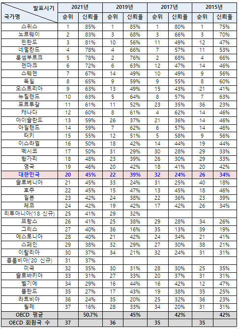 OECD 정부신뢰도에서 대한민국 20위 기록, 역대 최고 순위