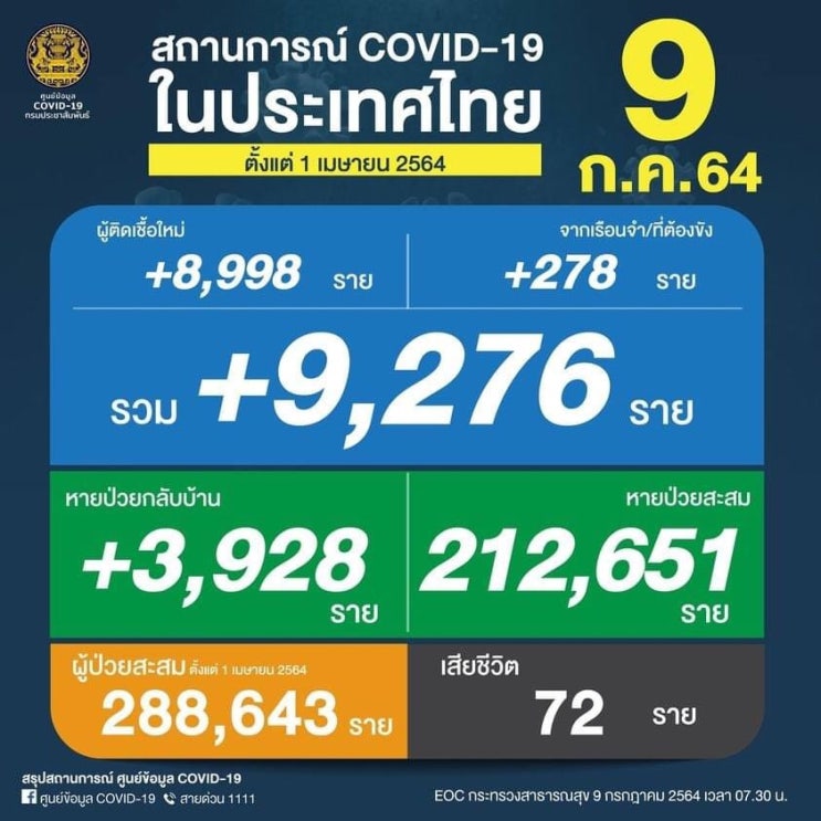  태국 코로나 확진자 현황 (2021. 7. 9)