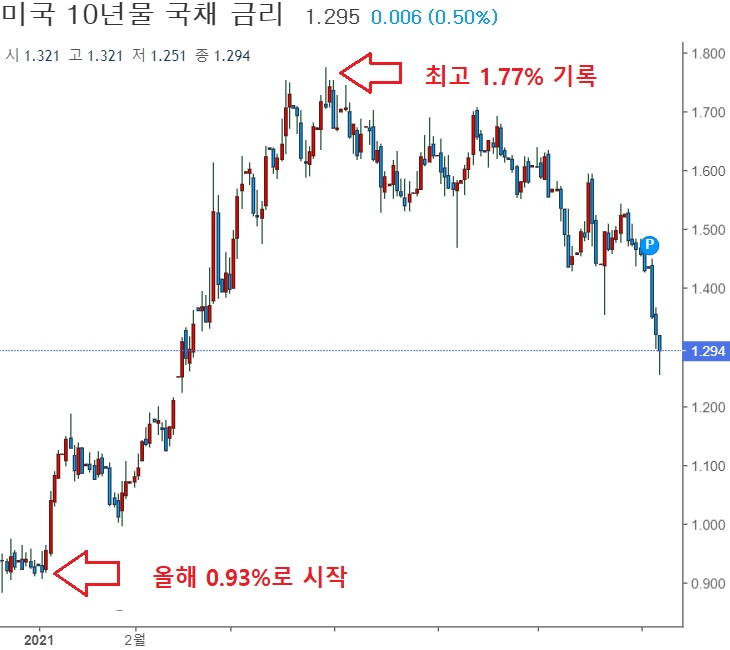 <시장> 고용지표 부진, 델타 변이, 국채수익률 하락 <시장> 고용지표 부진, 델타 변이, 국채수익률 하락