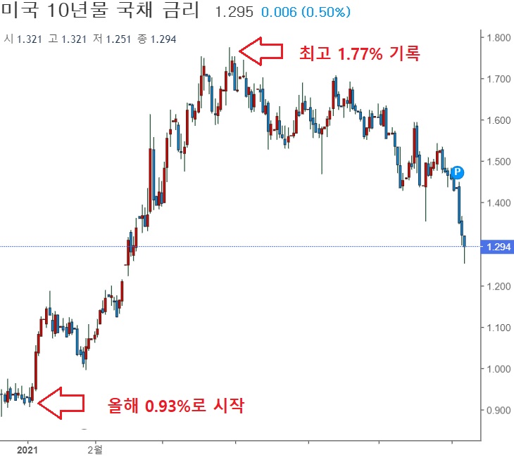 &lt;시장&gt; 고용지표 부진, 델타 변이, 국채수익률 하락