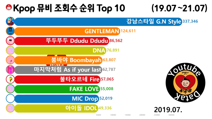  뮤직비디오 조회수 순위 Top 10 2019년 7월 (싸이, 방탄소년단, 블랙핑크)