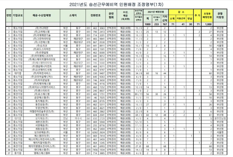  2021년 승선근무 예비역 업체 인원배정 조정 명부1차