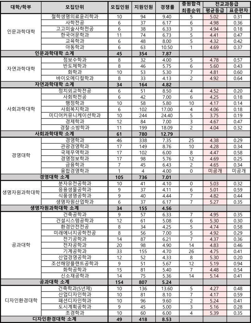 동아대학교 수시등급 / 정시등급 (2021, 예비번호) : 네이버 블로그