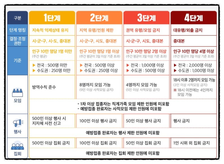 수도권 거리두기 코로나 4단계 기준 (학원, 결혼식, 사적모임, 회사, 헬스장, 어린이집) 2주간 3인 이상 모임 금지 (7월 거리두기 개편안)