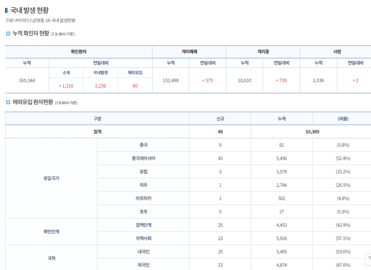 [코로나 4차 대유행, 4단계 거리두기 격상] 코로나 일일 확진자 수가 역대 최대치를 찍고 있네요.