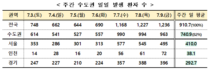 (7.12~7.25) 수도권 개편 4단계 시행 : 사적모임 18시 이후 2인까지 허용, 예방접종 인센티브 적용 제외 등