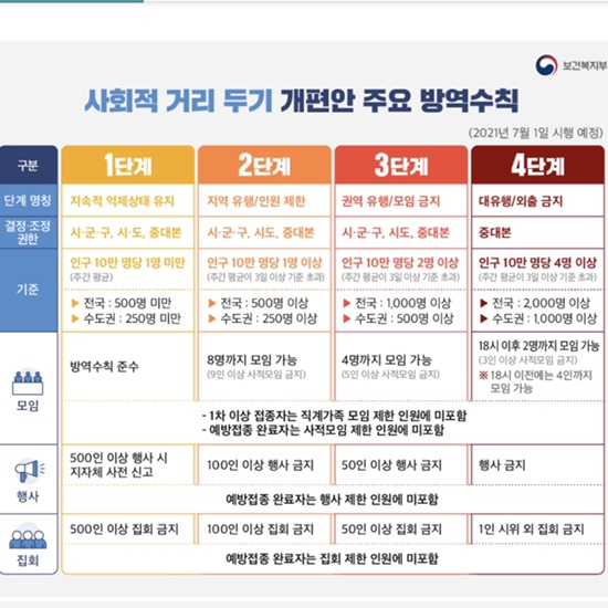  수도권 거리두기 4단계 12일부터 2주간 유치원 초등 방학전까지 원격