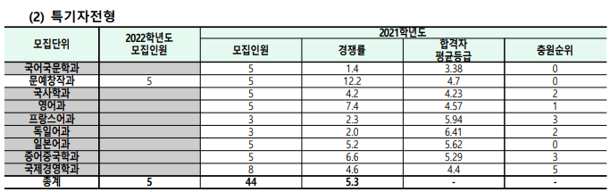 동덕여대 수시등급 [2022 동덕여자대학교 교과, 학종, 특별전형까지-!] : 네이버 블로그