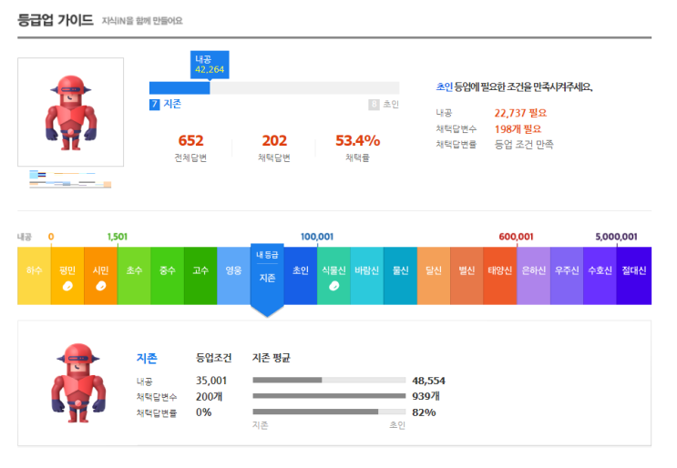  네이버 지식인 지존 등급 달성!