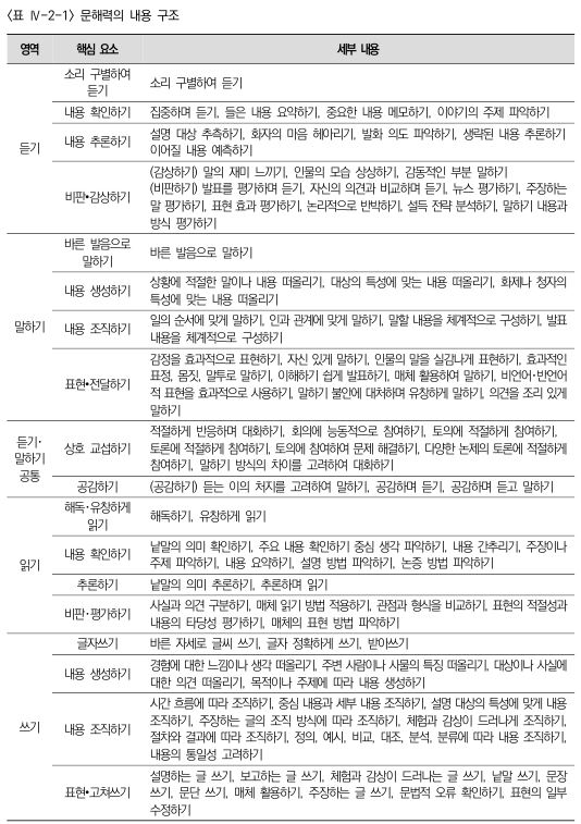  기초학력 보장을 위한 문해력, 수리력 진단도구 개발