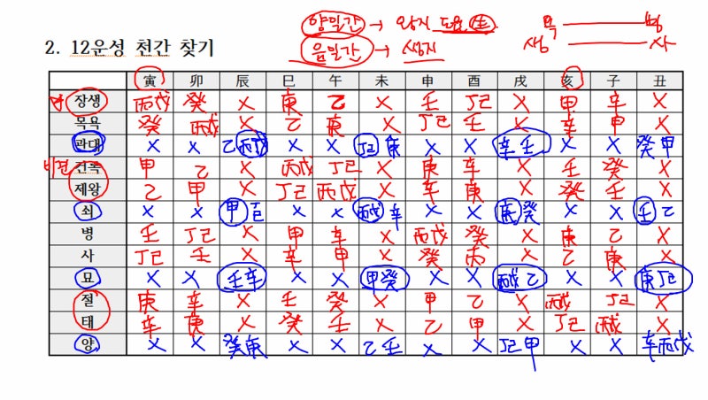 (사주명리 기초튼튼 강의 4강) 십이운성표 만들기 / 12운성표 이해하고 외우기 / 차근차근 암기법 : 네이버 블로그