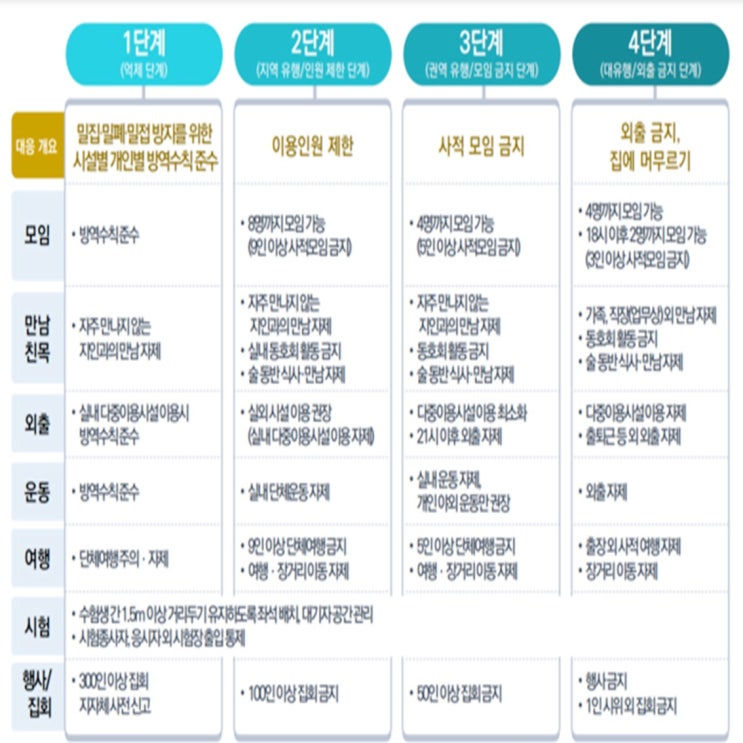  거리두기 4단계 수도권 결국 실행하네요