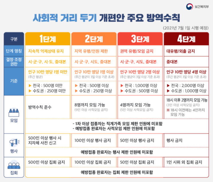  수도권 사회적 거리 두기 4단계 격상!! 12일부터 2주간/ 사회적 거리 두기 4단계로 변하는 것들(학교, 유흥시설, 모임 등)