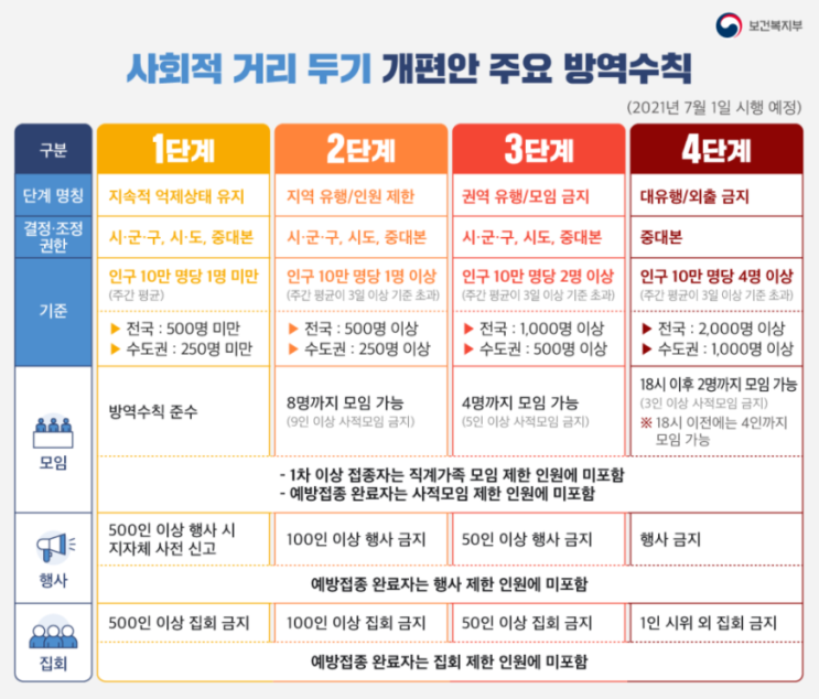 수도권 사회적 거리 두기 4단계 격상!! 12일부터 2주간/ 사회적 거리 두기 4단계로 변하는 것들(학교, 유흥시설, 모임 등)