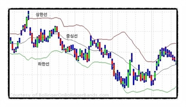  볼린저밴드의 구성