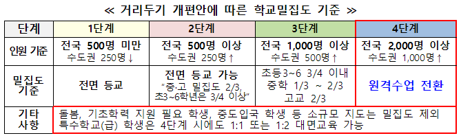 수도권 4단계에 따른 학사 운영 조치 및 본격 적용(7.14~)