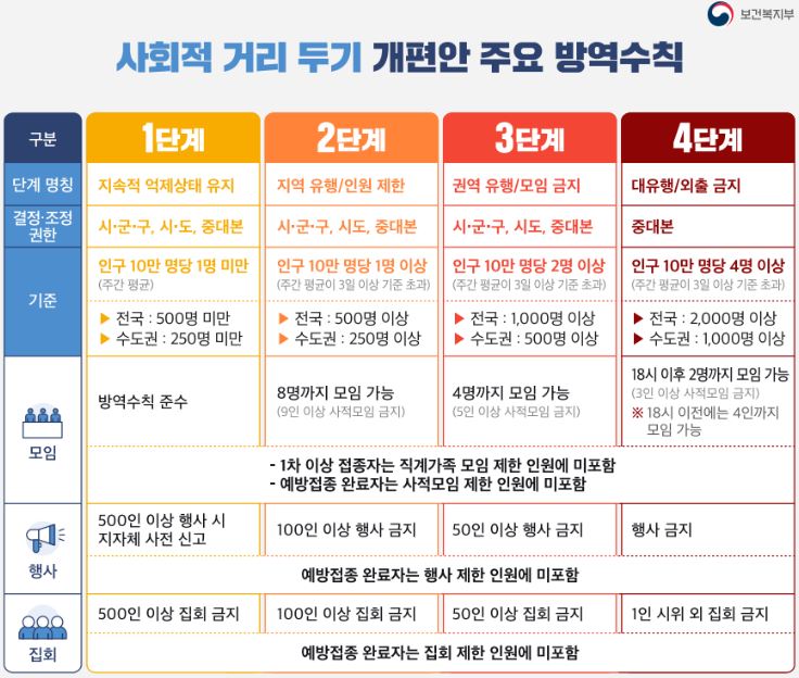  [코로나19시대] 코로나19 . 4단계 격상 달라지는 것들