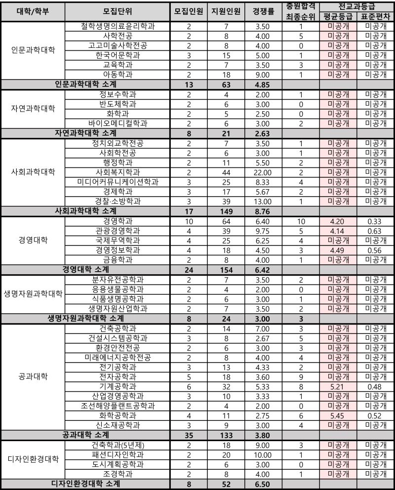 동아대학교 수시등급 / 정시등급 (2021, 예비번호) : 네이버 블로그