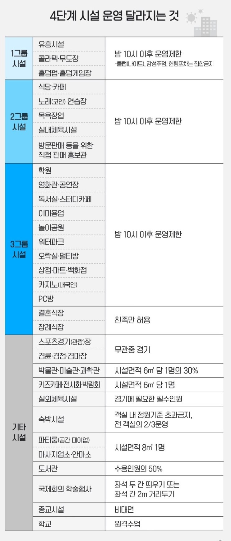  최악의 확진자 발생 - 코로나 4단계 시설운영 달라지는것들 정리