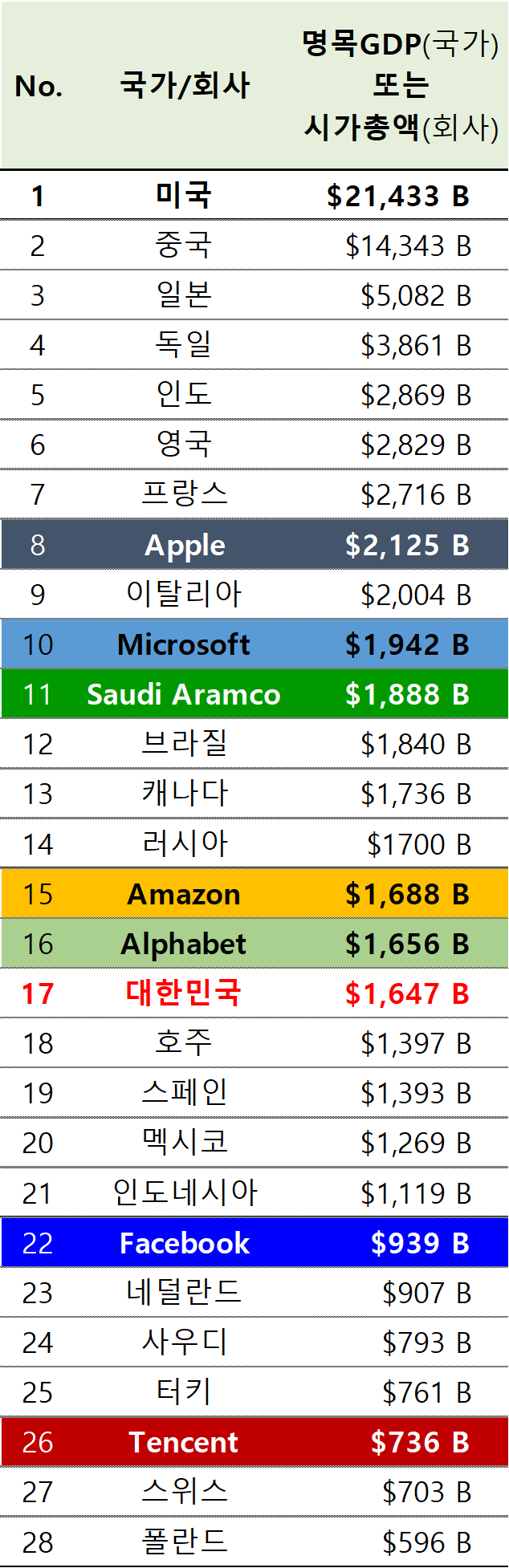 국가GDP vs 테크 자이언트(애플,마소,아마존,구글,페이스북) : 네이버 블로그