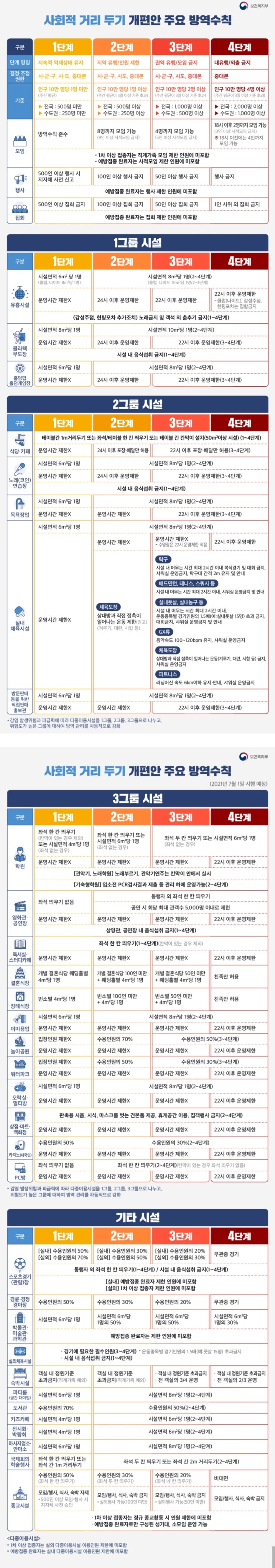 코로나 4단계:사회적 거리두기 4단계:방역수칙 및 각 단계 정보 정리:보건복지부 자료