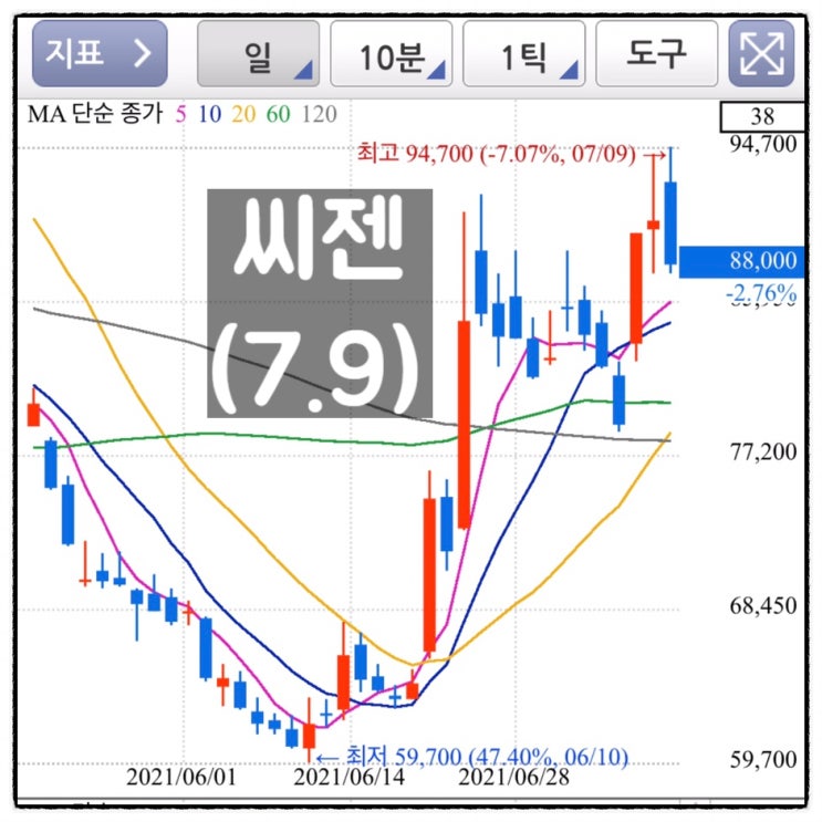  [미자의 주식일기] 씨젠(7.9)