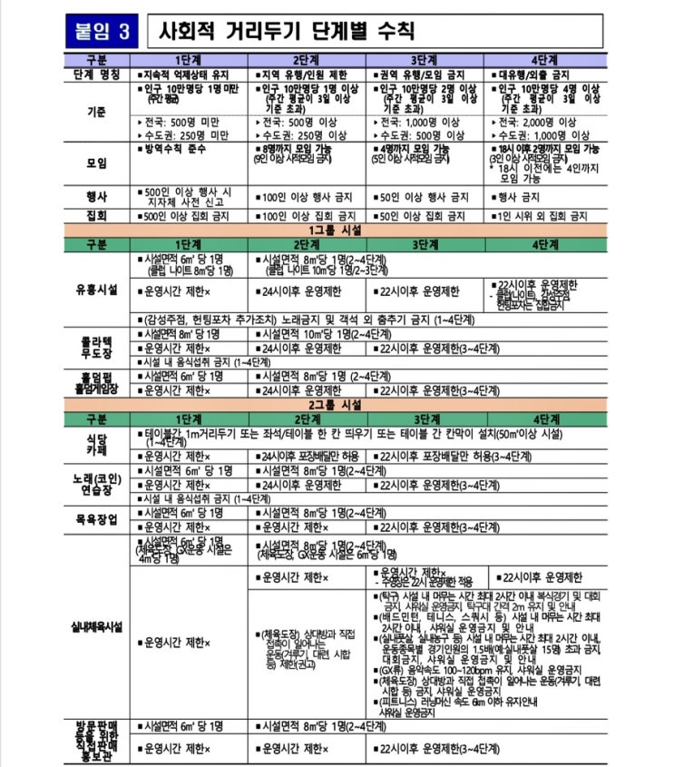 코로나 단계 수도권 서울 4단계 거리두기 달라지는점(결혼식 헬스장 학원 학교 유치원 어린이집 긴급보육) 코로나 단계 수도권 서울 4단계 거리두기 달라지는점(결혼식 헬스장 학원 학교 유치원 어린이집 긴급보육)