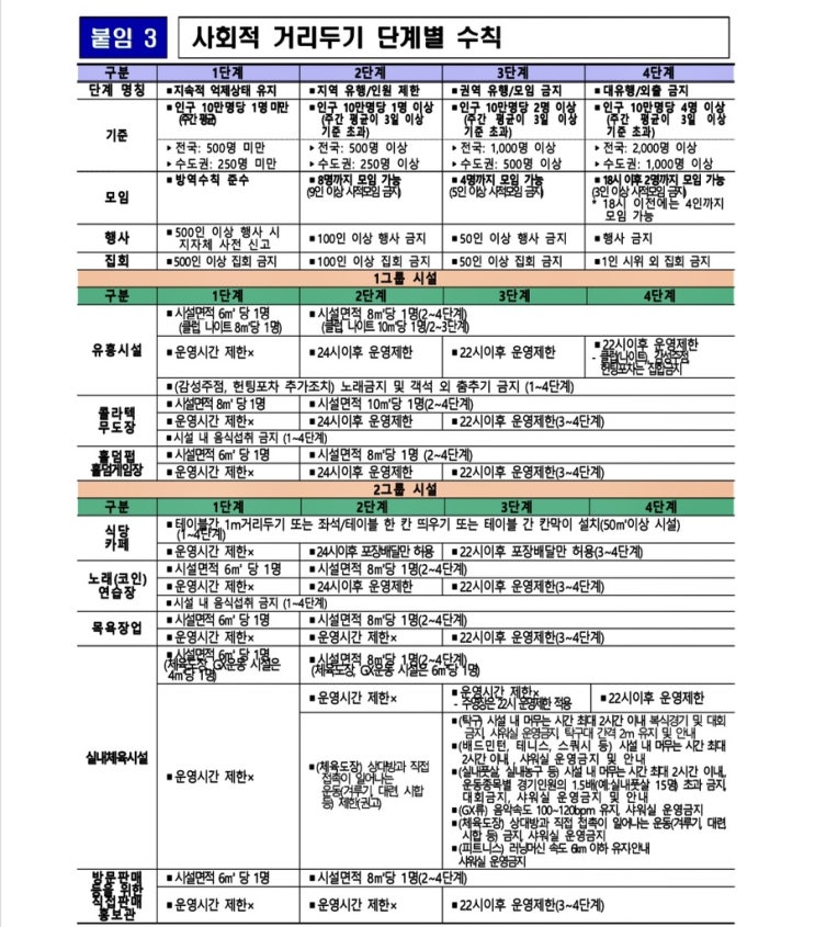 코로나 단계 수도권 서울 4단계 거리두기 달라지는점(결혼식 헬스장 학원 학교 유치원 어린이집 긴급보육)