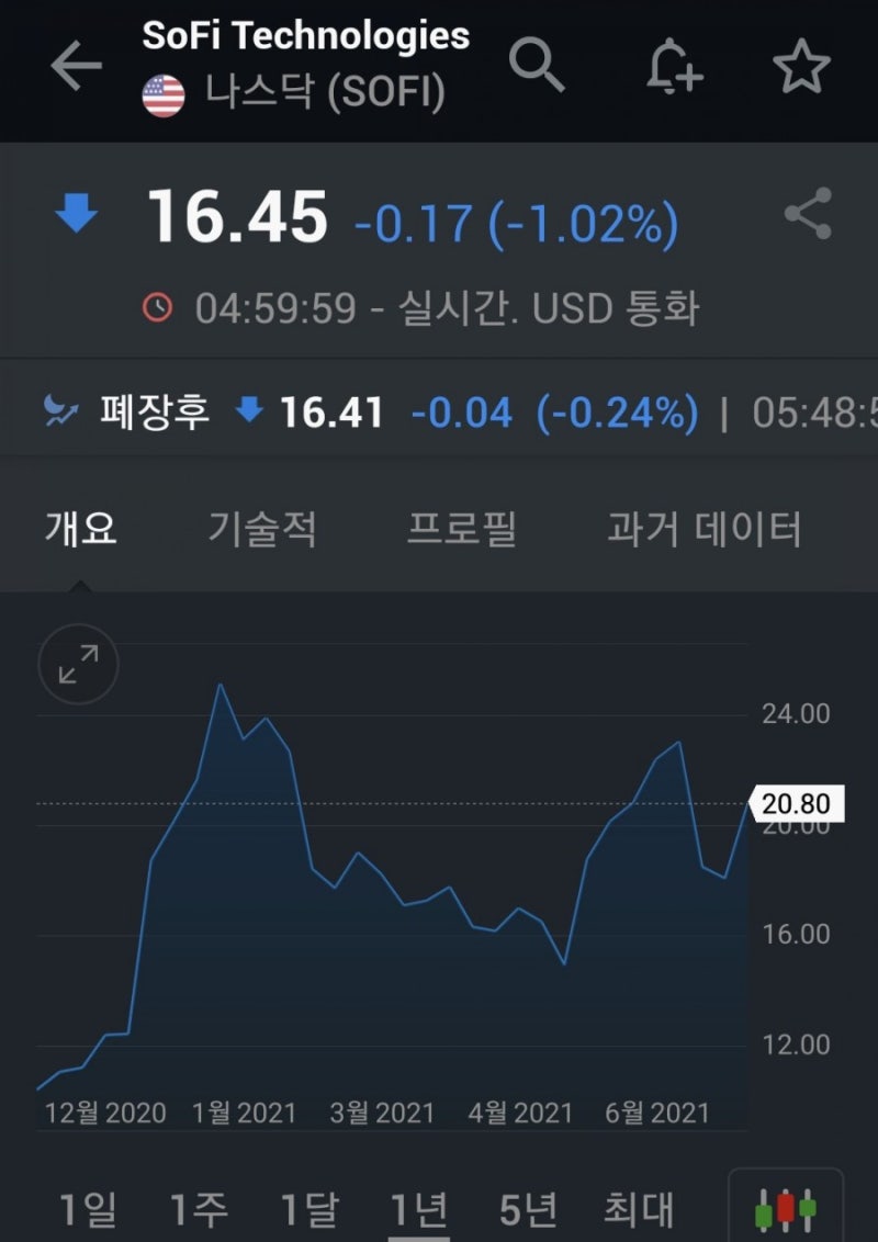 SOFI 추천(금융핀테크,폭락할때 싸게 담아야할 주식,성장기술주) : 네이버 블로그